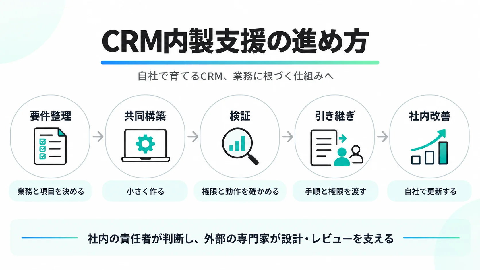 CRM内製支援を、要件整理、共同構築、検証、引き継ぎ、社内改善の5段階で示した図