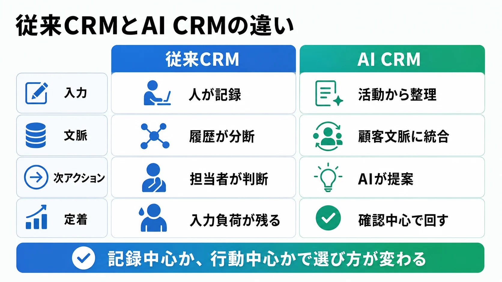 従来CRMとAI CRMを、入力、文脈、次アクション、定着の4観点で比較した図
