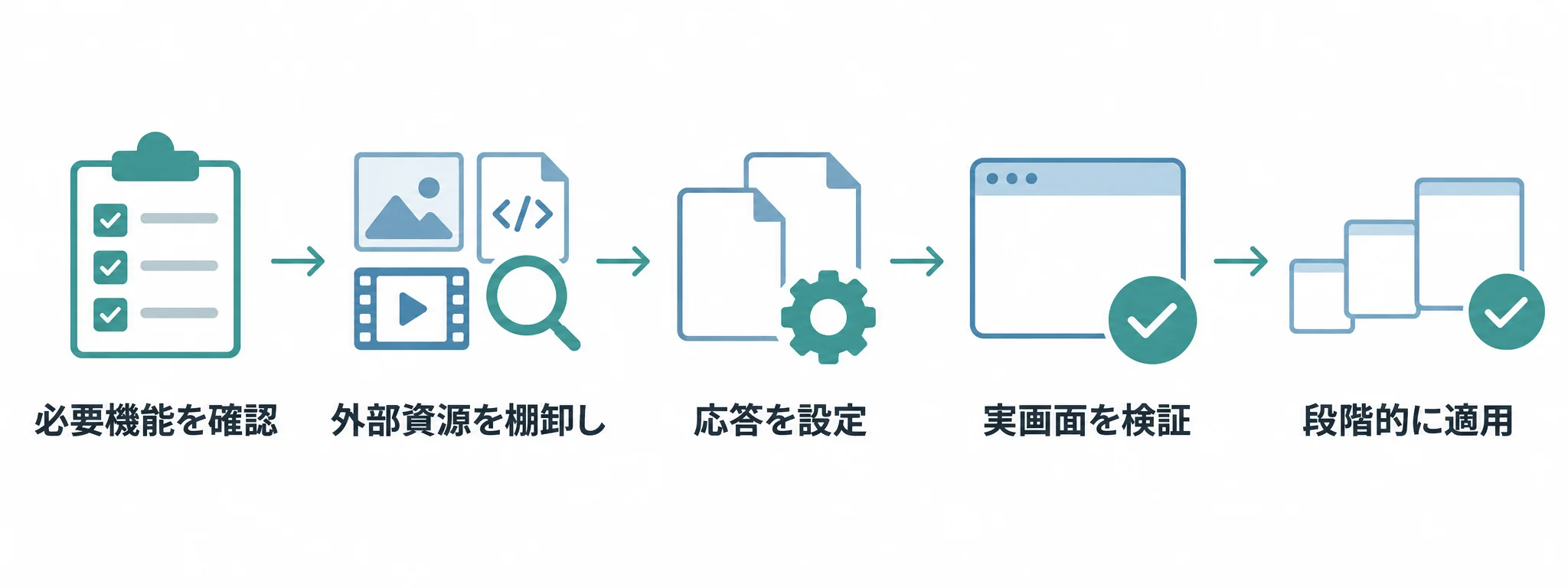 必要機能を確認し、外部資源を棚卸しし、応答を設定して実画面を検証し、段階的に適用する5段階のCross-Origin Isolation導入フロー