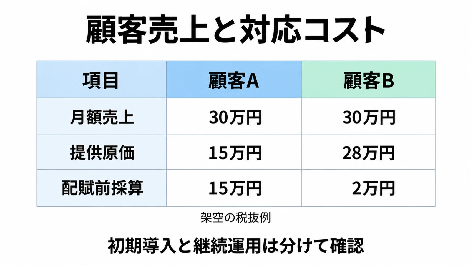 月額売上30万円に対し、顧客Aは原価15万円・採算15万円、顧客Bは原価28万円・採算2万円となる架空例
