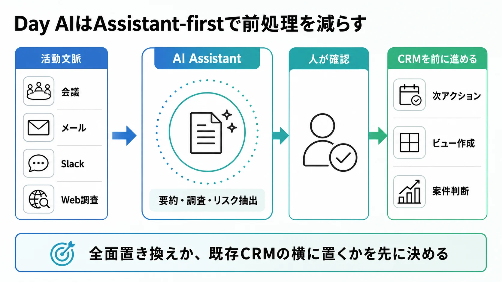 Day AIが会議、メール、Slack、Web調査の活動文脈をAI Assistantで整理し、CRMの次アクションへ進める図