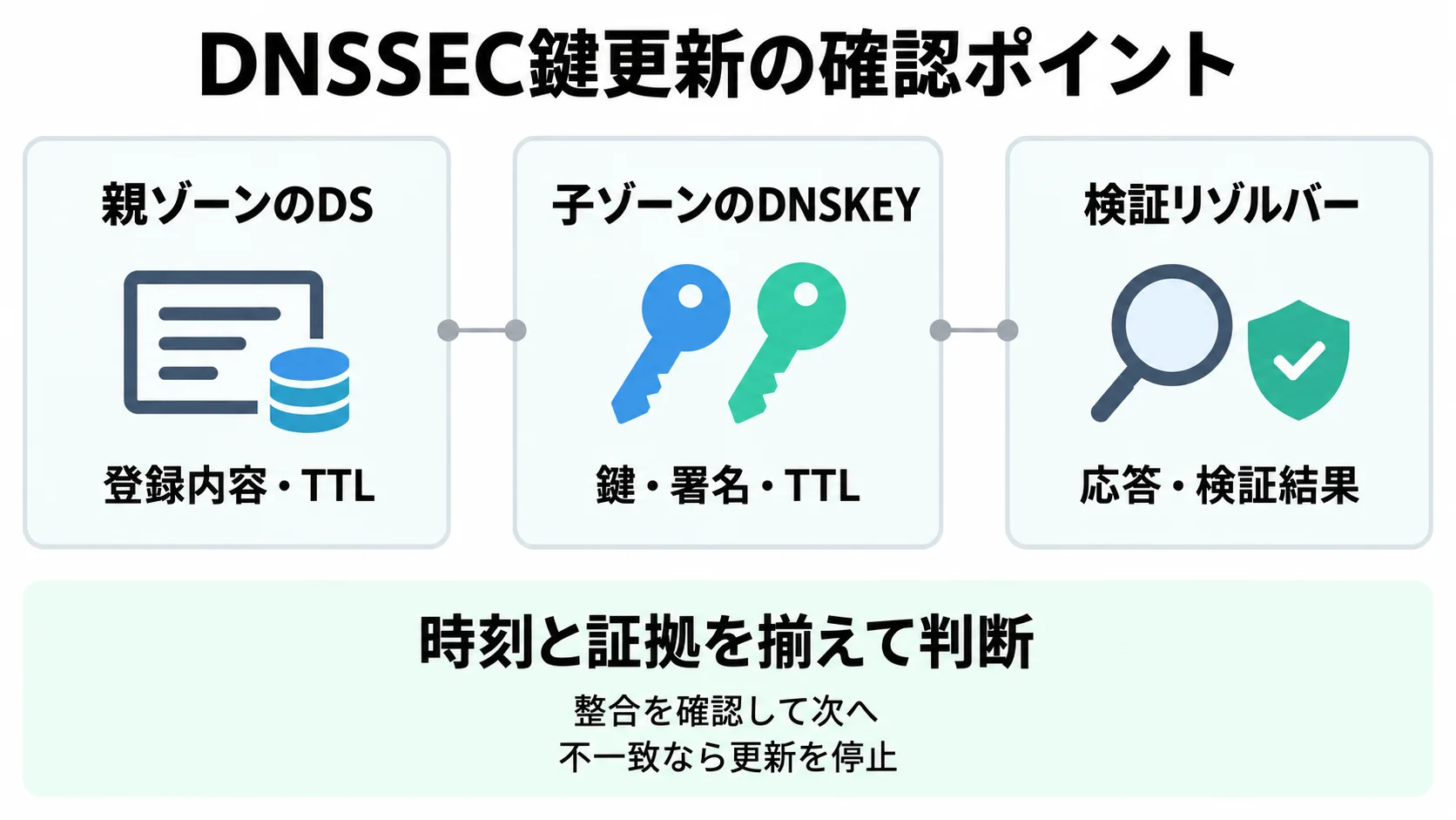 親ゾーンのDS、子ゾーンのDNSKEYと署名、検証リゾルバーの応答を照合し、時刻と証拠を揃えて継続・停止を判断する図