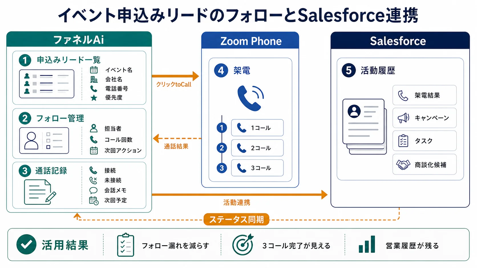 イベント申込みリードをファネルAiでフォローし、通話記録をSalesforceへ連携する流れの図