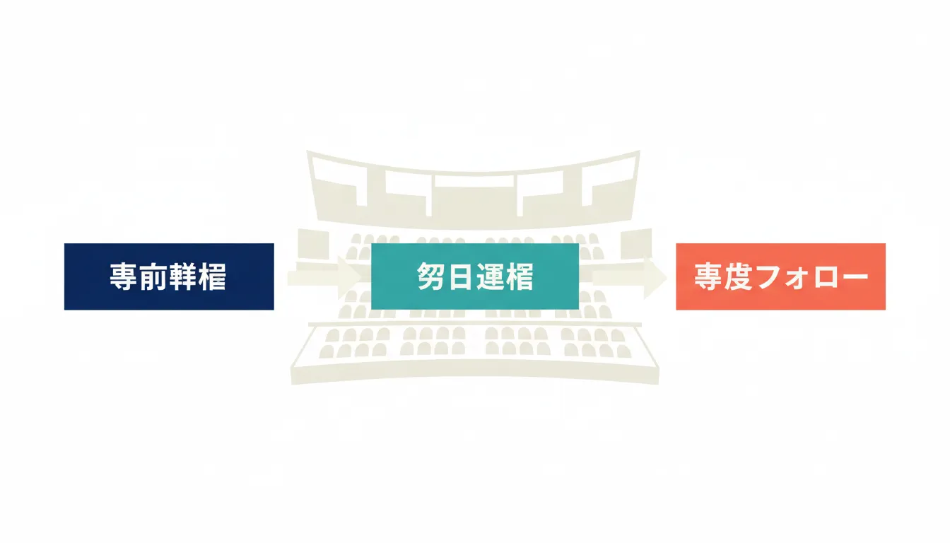 展示会ファネルとは？事前集客から商談化・フォローまでのイベント導線を整理する の要点を整理した図