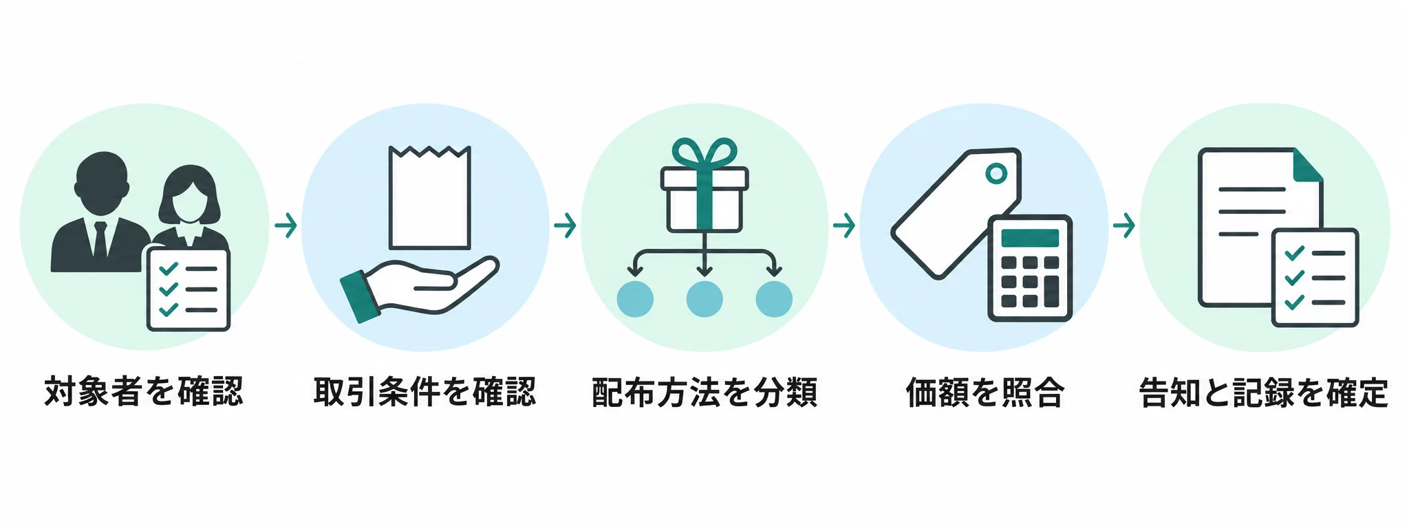 対象者、取引条件、配布方法、価額、告知と記録を順に確認する来場特典の5段階フロー