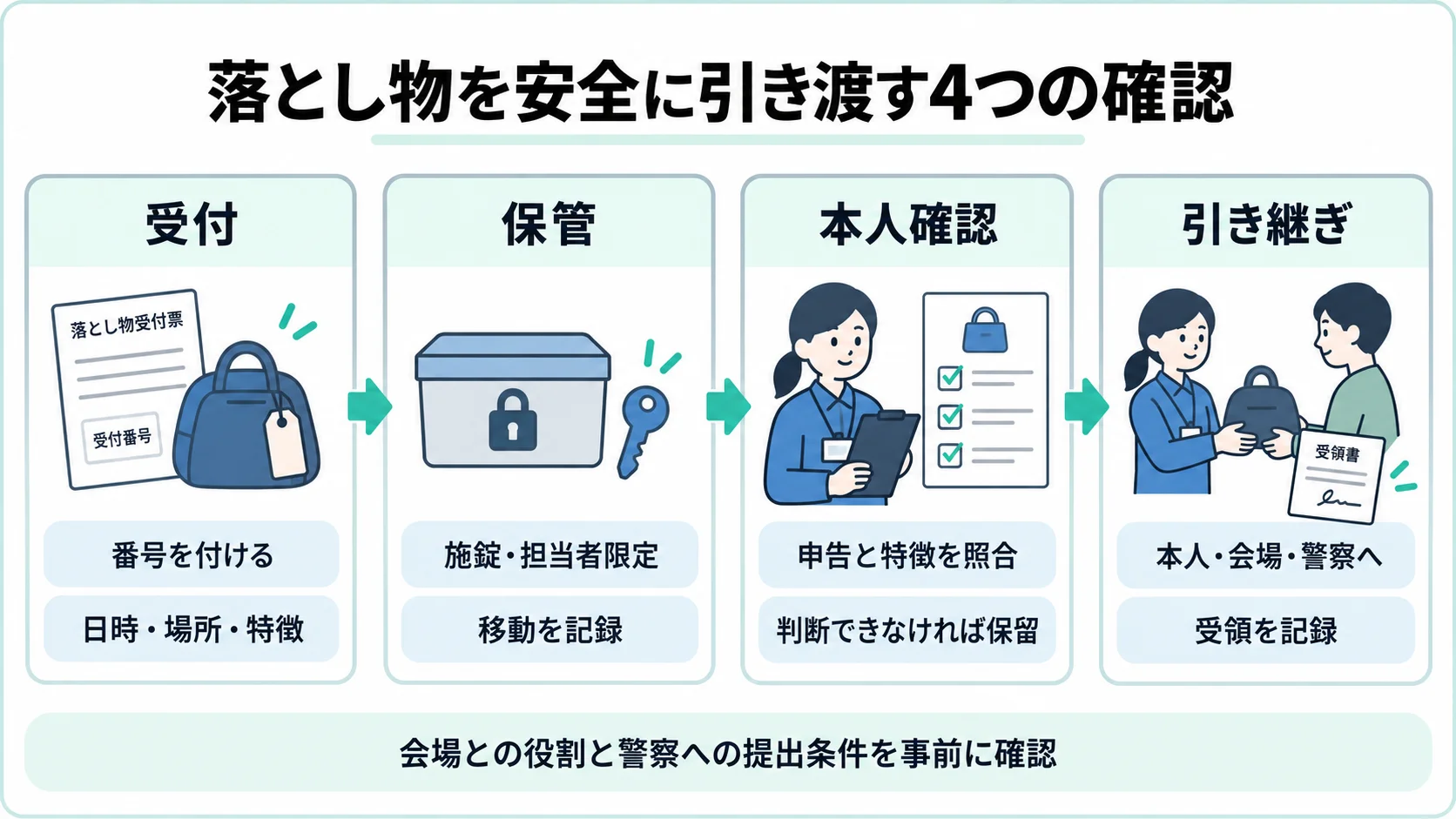 落とし物の受付番号と特徴を記録し、施錠保管、申告との照合、本人・会場・警察への受領記録につなぐ四段階の図