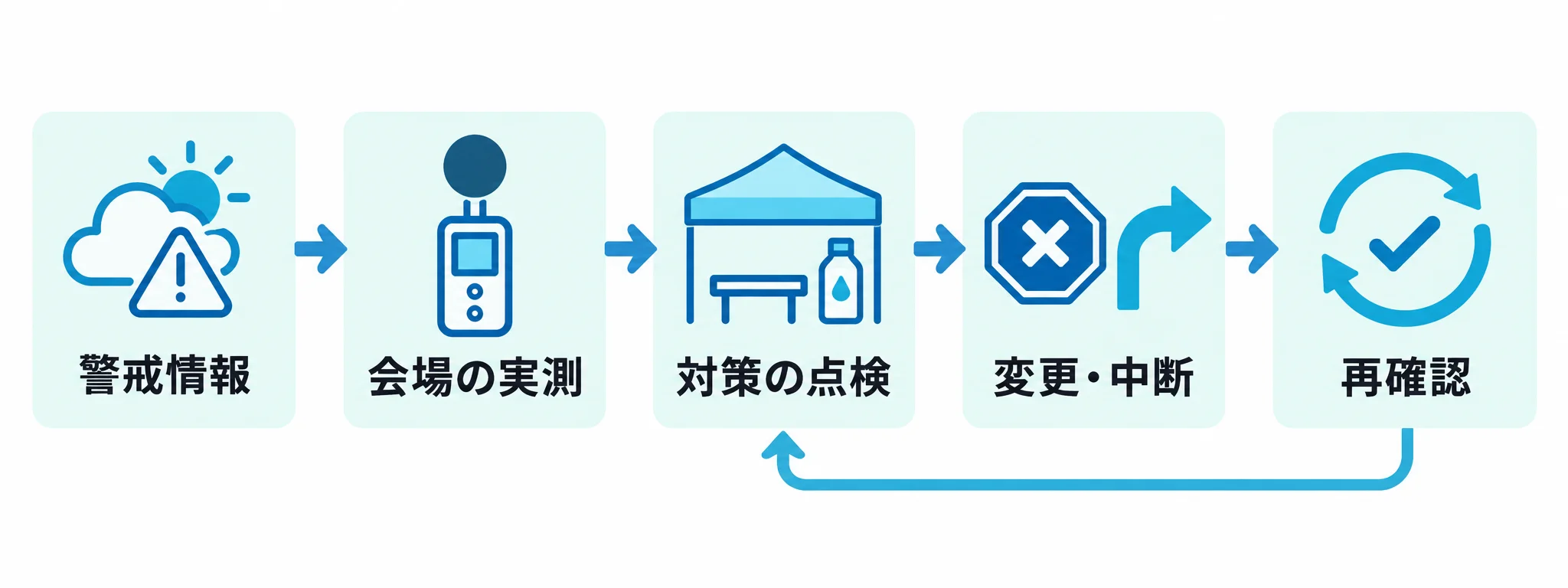 屋外イベントの暑さ対策を、警戒情報、会場の実測、対策の点検、変更・中断、再確認の順に整理した図。