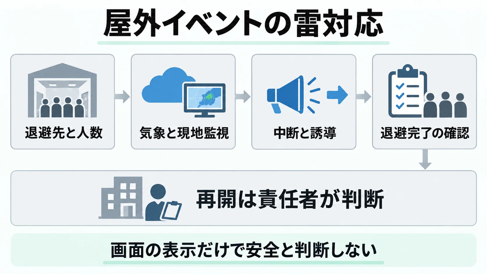 退避先と人数、気象と現地監視、中断と誘導、退避完了の確認を経て責任者が再開を判断する手順図