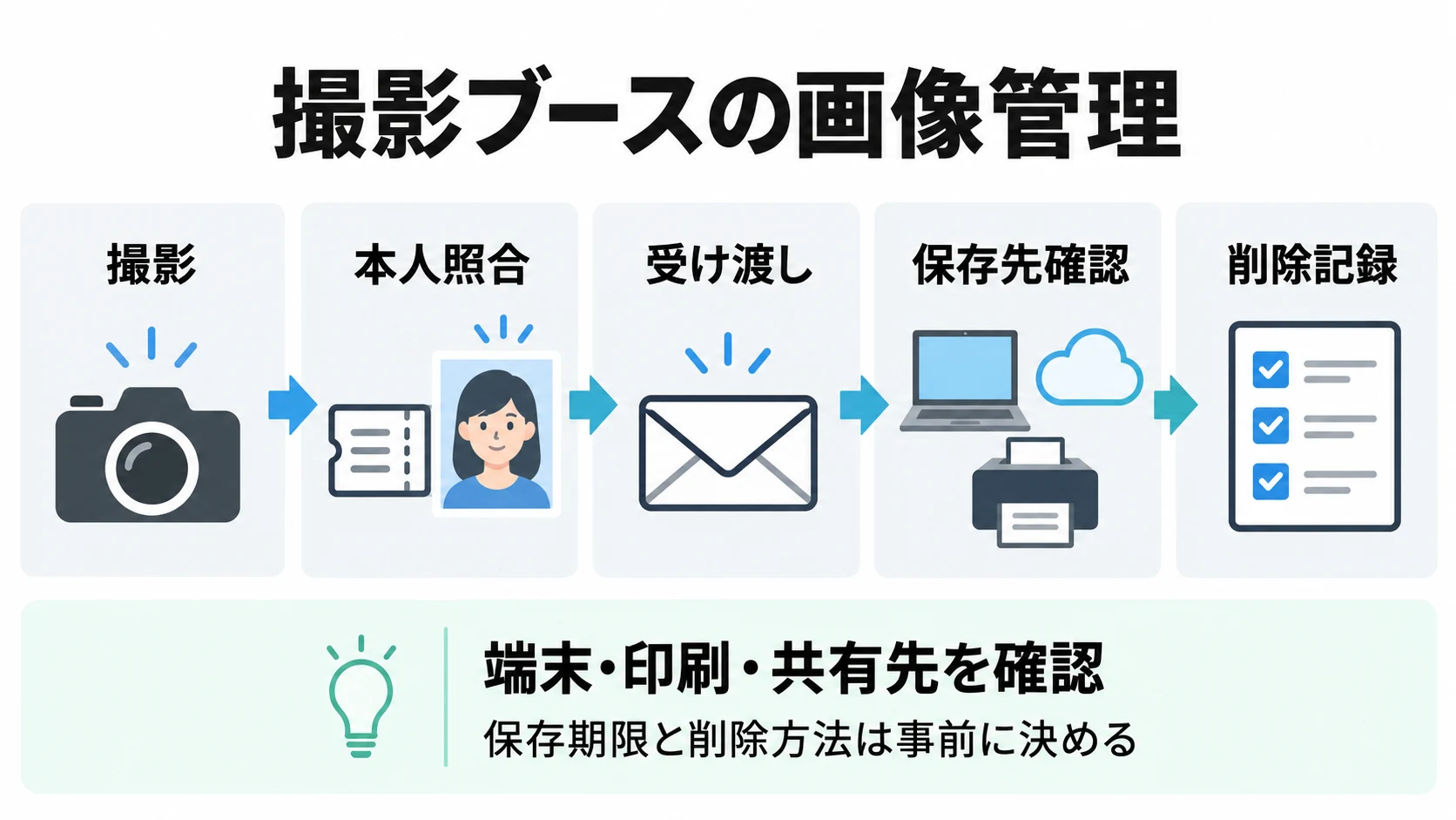 撮影、本人照合、受け渡し、保存先確認、削除記録の5段階をカメラ・受付票・封筒・端末・チェック表で示した図
