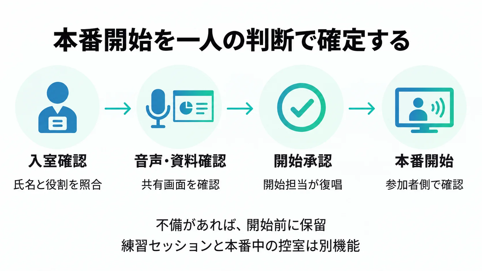 氏名と役割の照合、共有画面の確認、開始担当の復唱、参加者側の確認を経て本番開始を確定する四段階の図