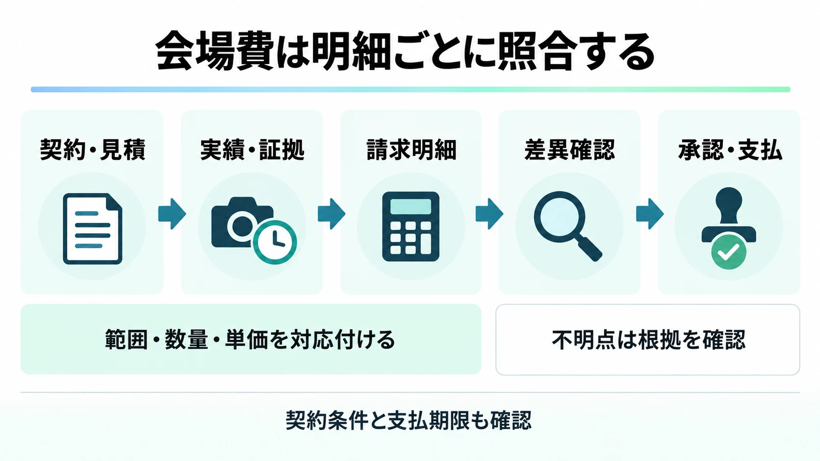 契約・見積、実績・証拠、請求明細、差異確認、承認・支払の順に会場精算を照合するフロー