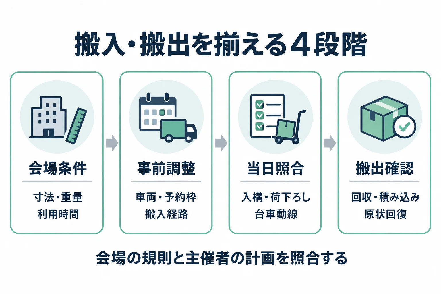 会場条件、事前調整、当日照合、搬出確認の4段階でイベントの搬入・搬出を管理する図