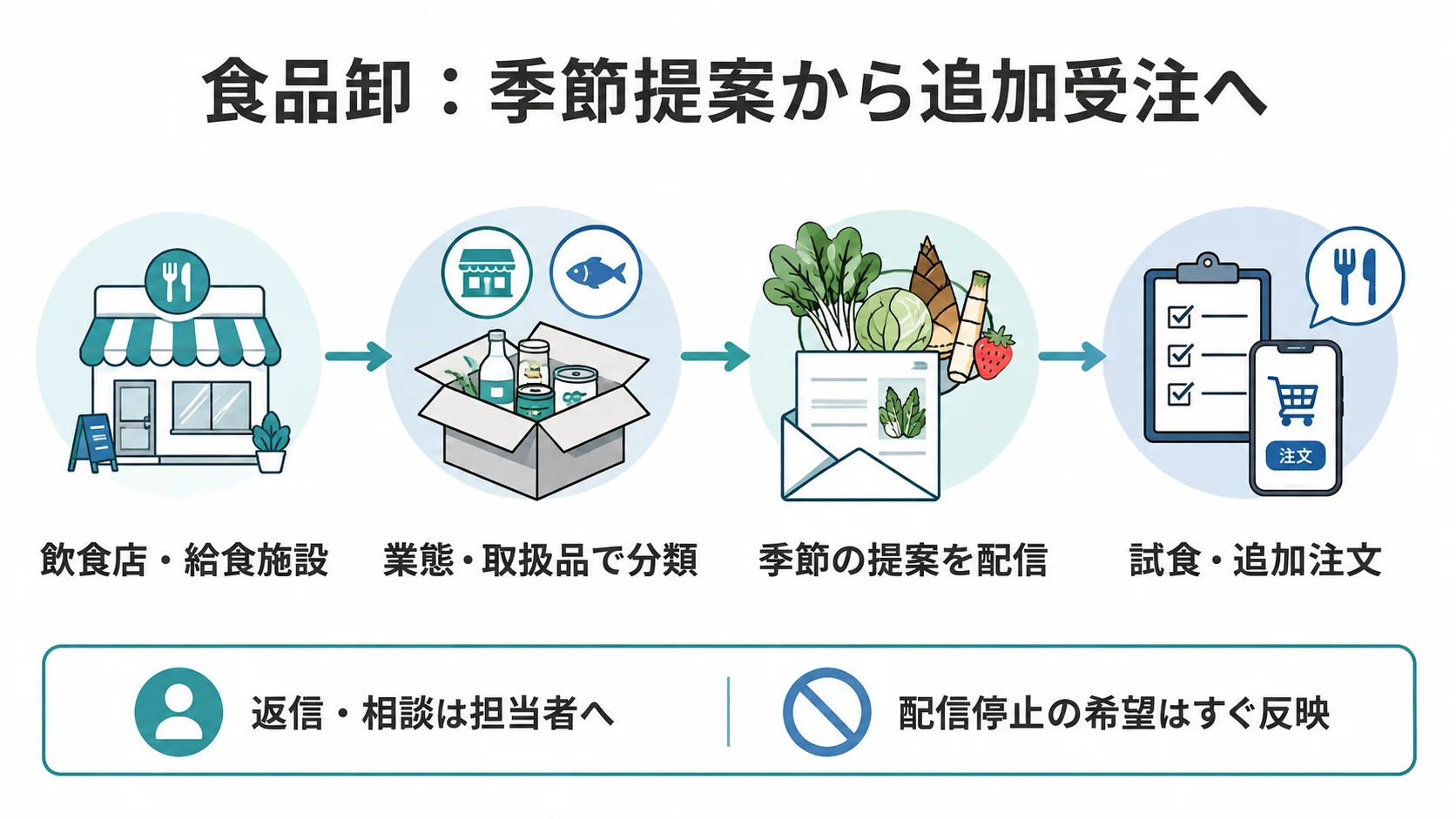 食品卸のMA活用を「飲食店・給食施設 → 業態・取扱品で分類 → 季節の提案を配信 → 試食・追加注文」の順に整理した図