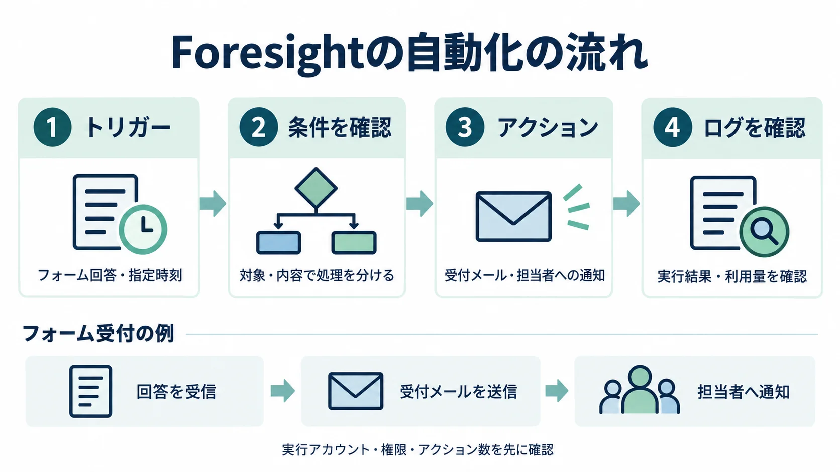 Foresightの自動化を、トリガーから条件確認、アクション、実行ログ確認へ進める流れと、フォーム受付の通知例、実行アカウント・権限・アクション数の事前確認項目で示した図
