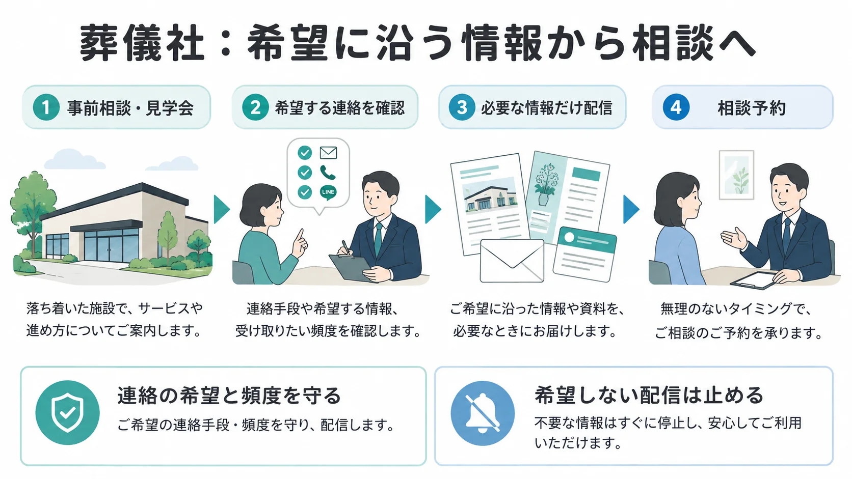 葬儀社のMA活用を「事前相談・見学会 → 希望する連絡を確認 → 必要な情報だけ配信 → 相談予約」の順に整理した図