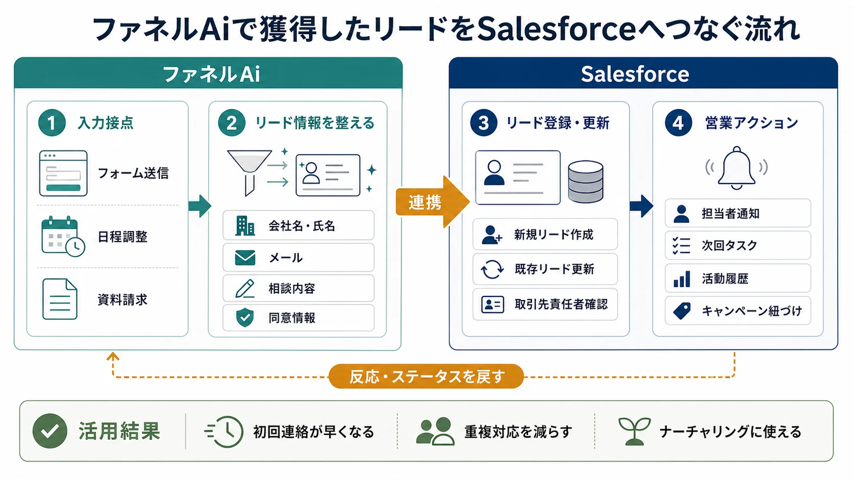 ファネルAiで獲得したリードをSalesforceへ連携し、営業フォローへつなげる流れの図