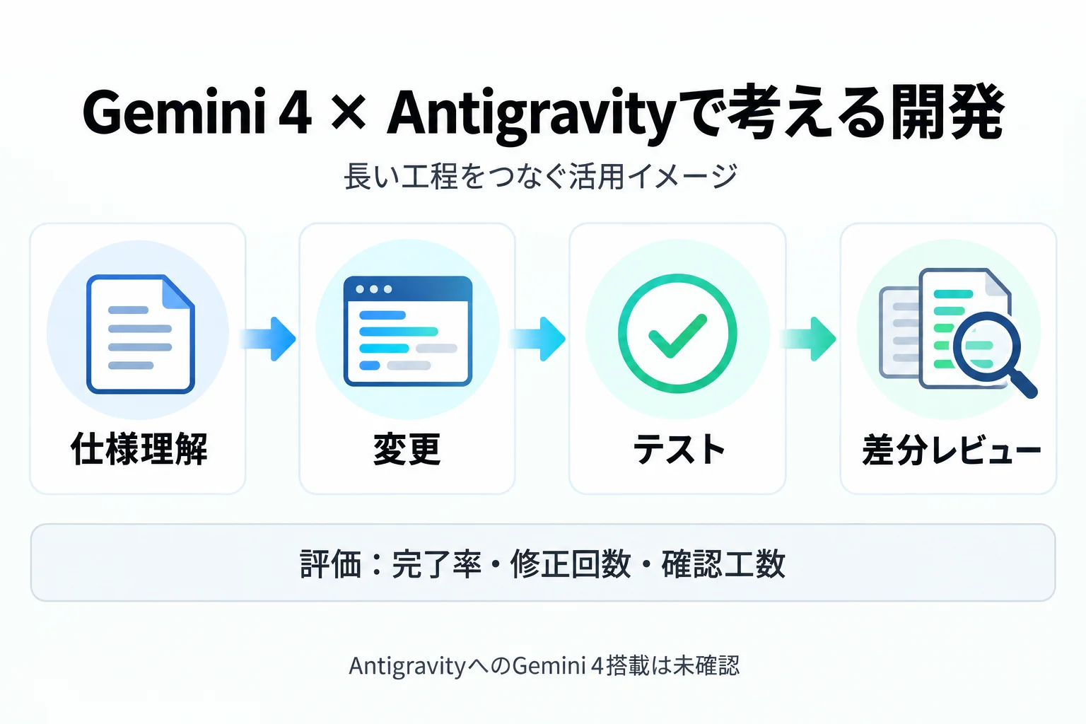 Gemini 4の性能から考えるAntigravityの開発工程。仕様理解、変更、テスト、差分レビューをつなぎ、完了率と修正回数、確認工数を評価する図