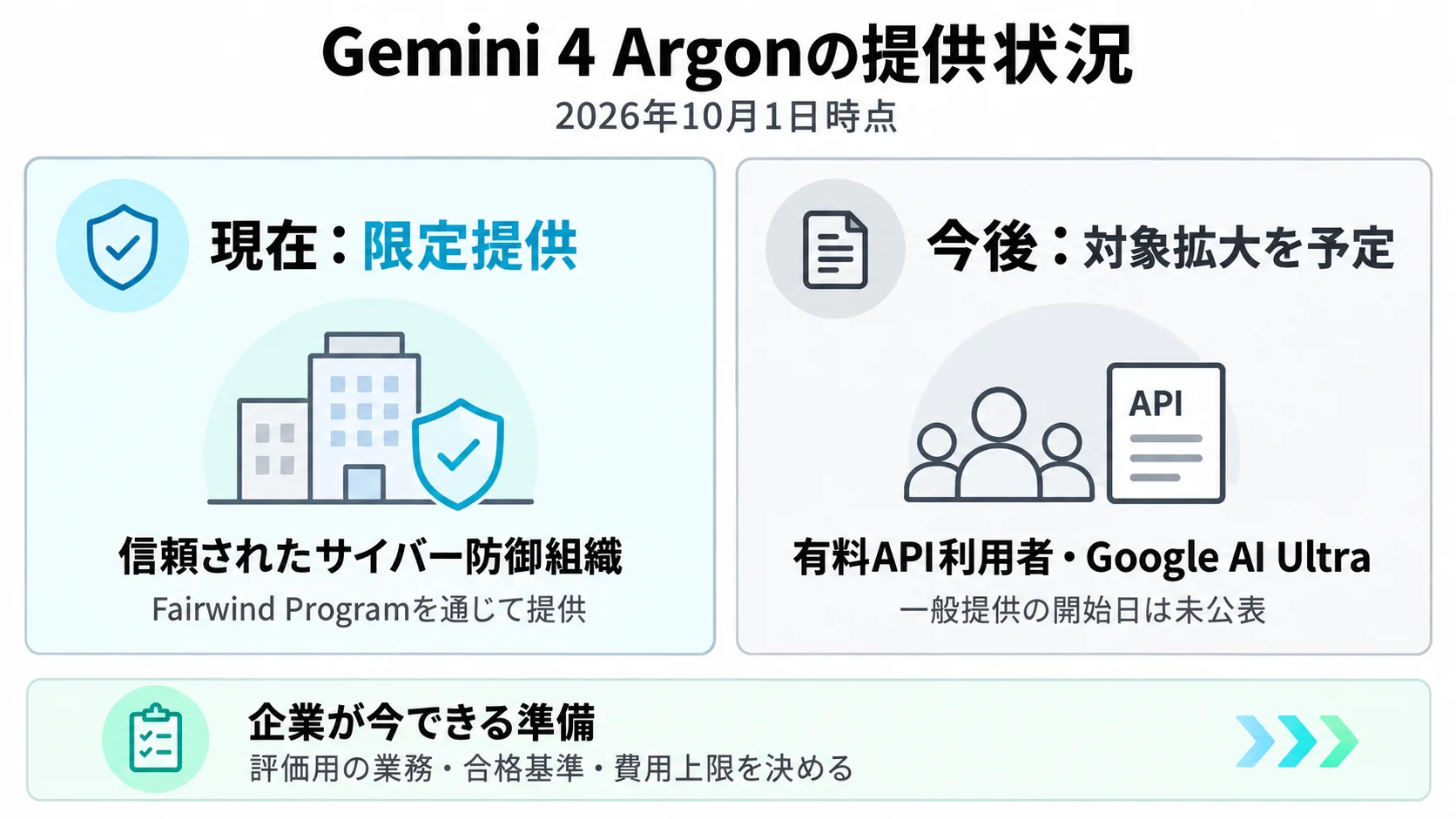 2026年10月1日時点のGemini 4 Argonについて、現在の防御組織への限定提供と、今後の有料API利用者・Google AI Ultraへの対象拡大予定を区別した図