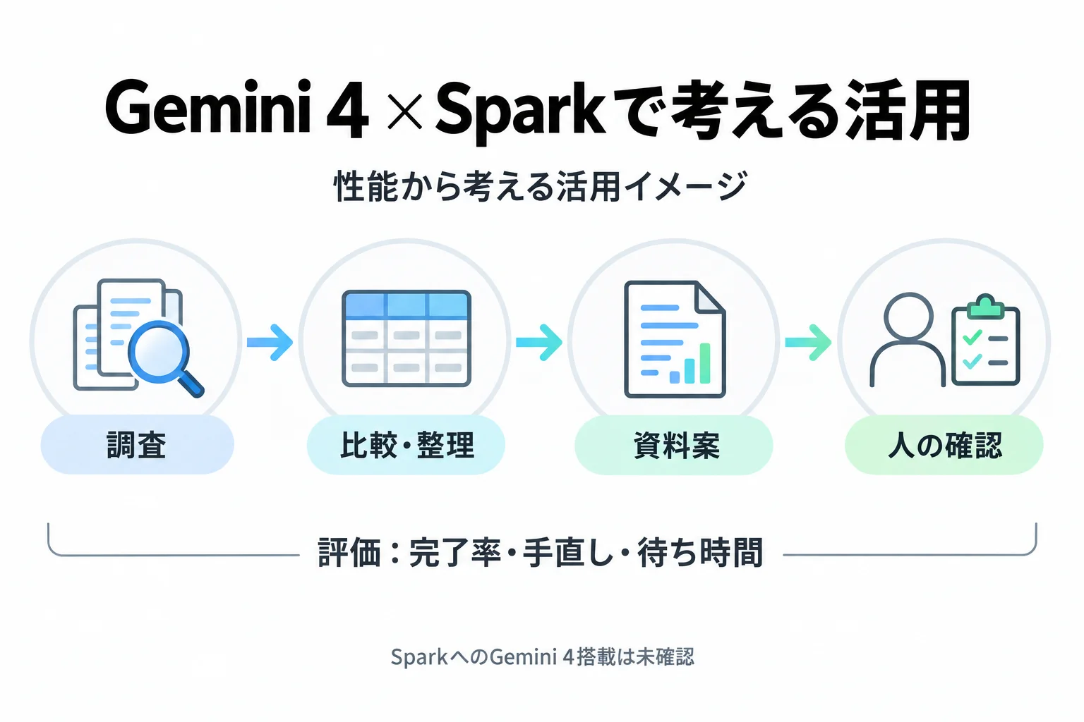 Gemini 4とGemini Sparkの連携が確認された場合に想定する、調査から比較・整理、資料案、人の確認へ進む業務工程と、完了率・手直し・待ち時間の評価項目