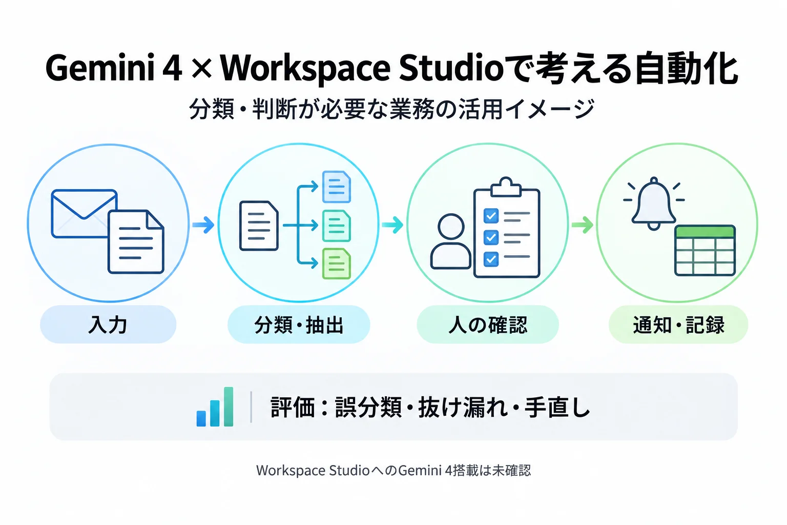 入力からAIによる分類・抽出、人の確認、通知・記録へ進む業務フローと、誤分類・抜け漏れ・手直しの評価項目