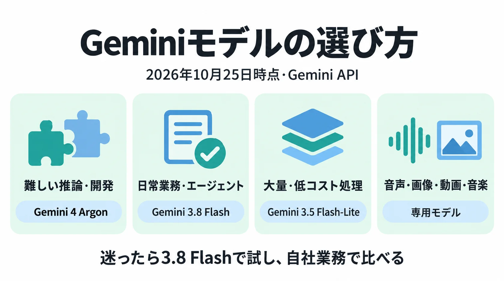 「Geminiモデルの選び方（2026年10月25日時点・Gemini API）」の図。4枚のカードに「難しい推論・開発：Gemini 4 Argon」「日常業務・エージェント：Gemini 3.8 Flash」「大量・低コスト処理：Gemini 3.5 Flash-Lite」「音声・画像・動画・音楽：専用モデル」と並び、下に「迷ったら3.8 Flashで試し、自社業務で比べる」と書かれている