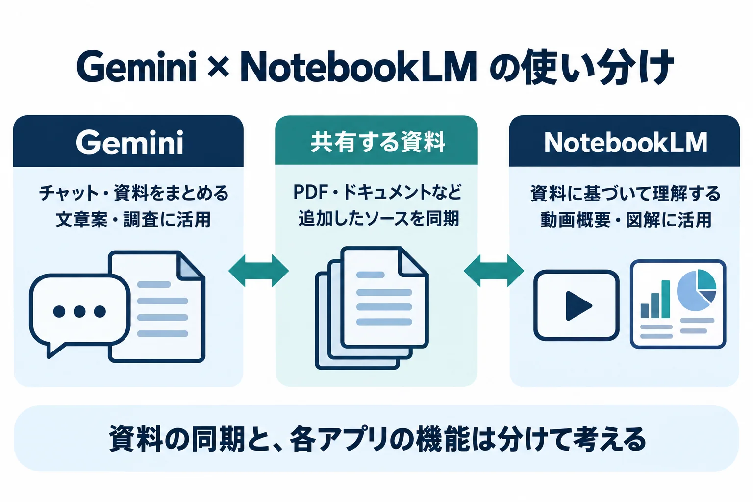 GeminiのノートブックとNotebookLMが資料ソースを共有し、調査・学習・業務の出力へつながる関係を整理した図