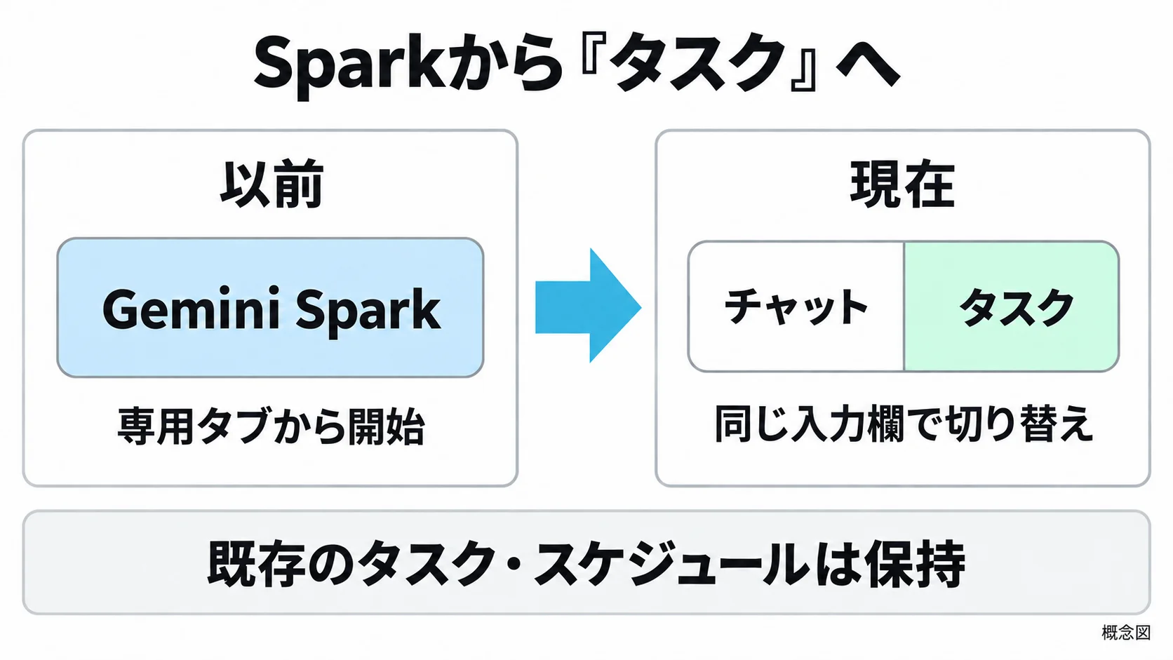 Spark専用タブから開始していた作業が、通常のGemini入力欄のチャットとタスクの切り替えへ移ったことを示す概念図