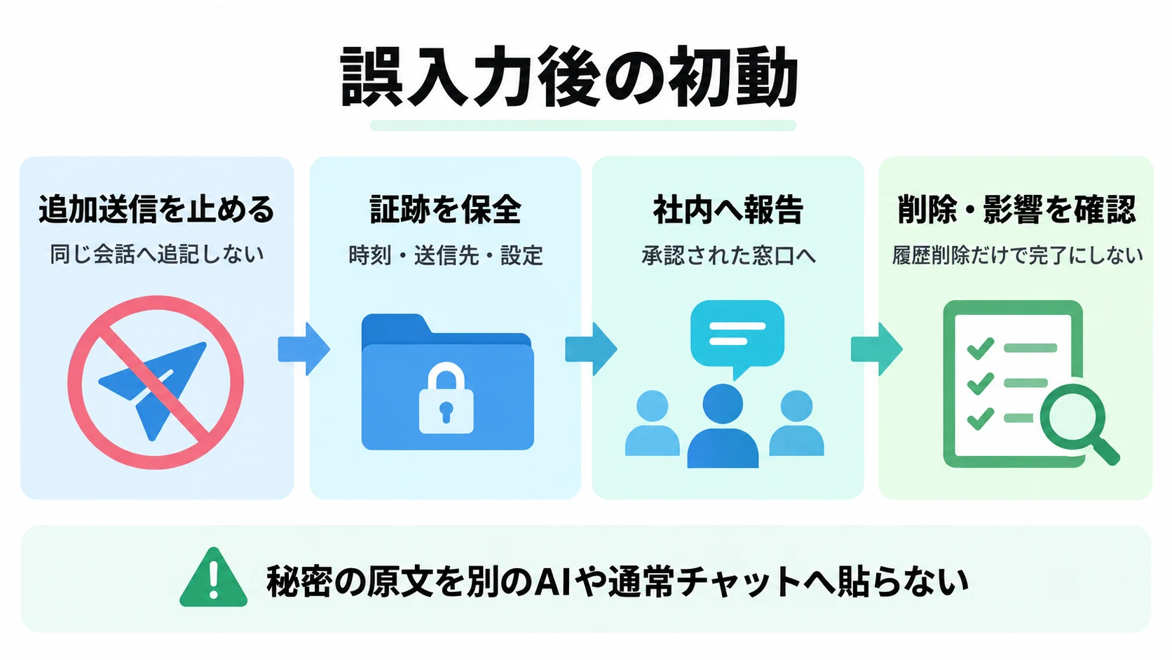 追加送信の停止、証跡保全、社内報告、削除と影響確認の4段階を左から右へ示す図