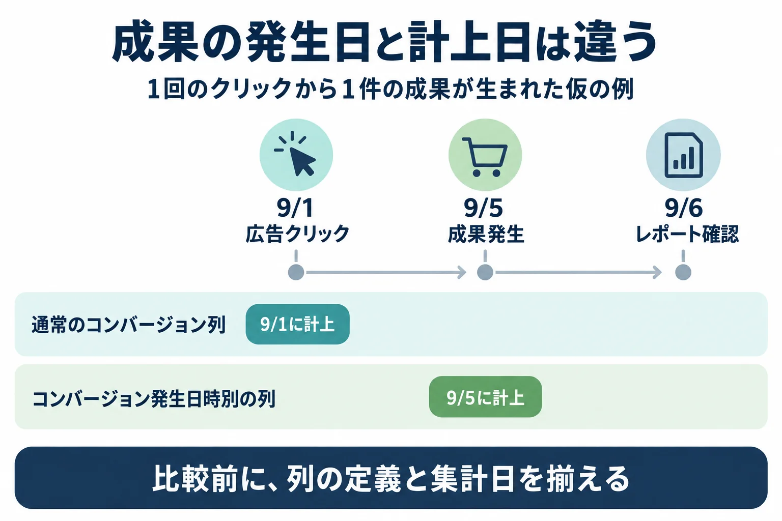 Google広告で広告クリック日、コンバージョン発生日、レポート確認日を分けて比較する仮の例を示す図