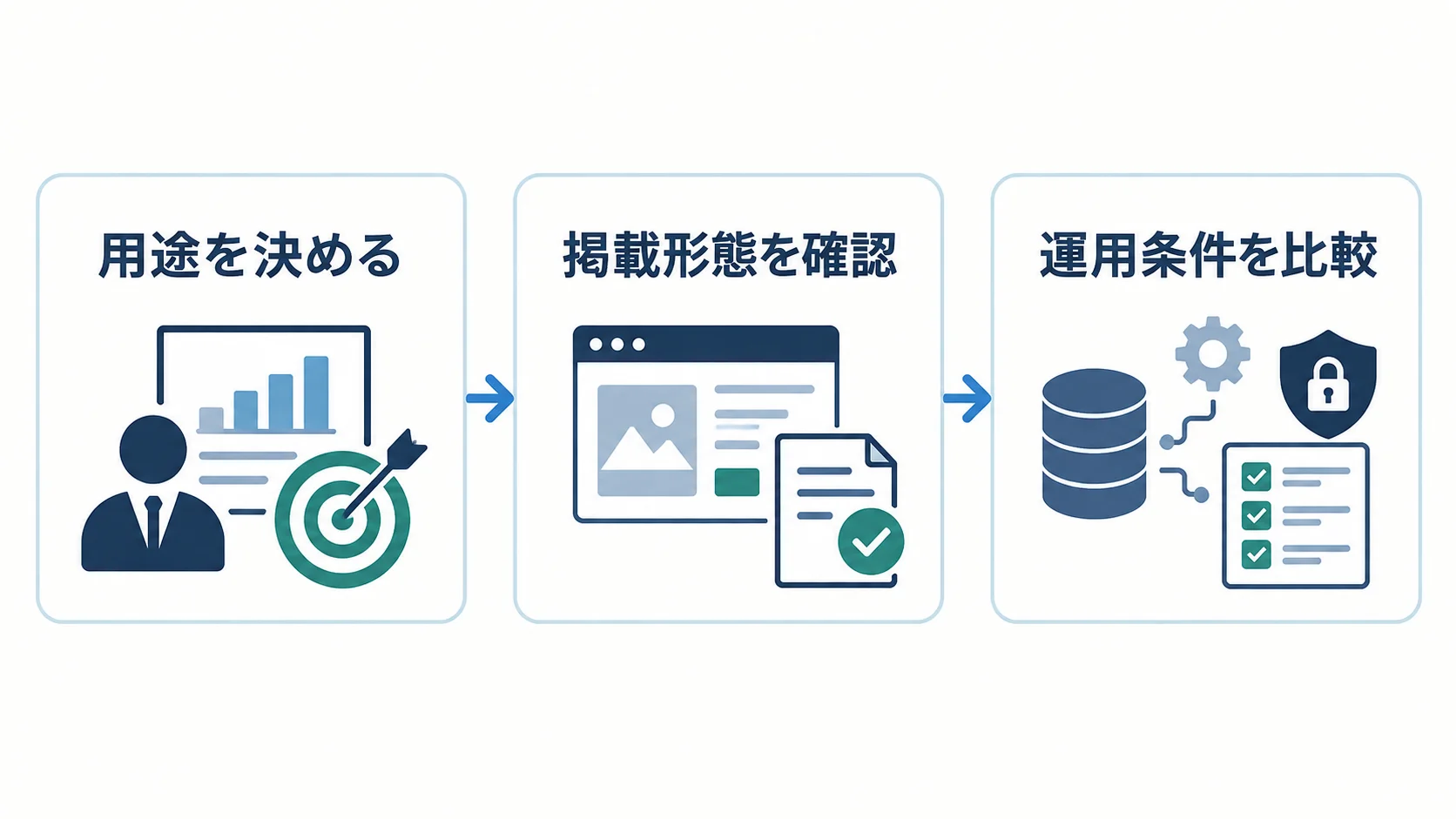 用途を決める、掲載形態を確認、運用条件を比較する3段階の導入判断図