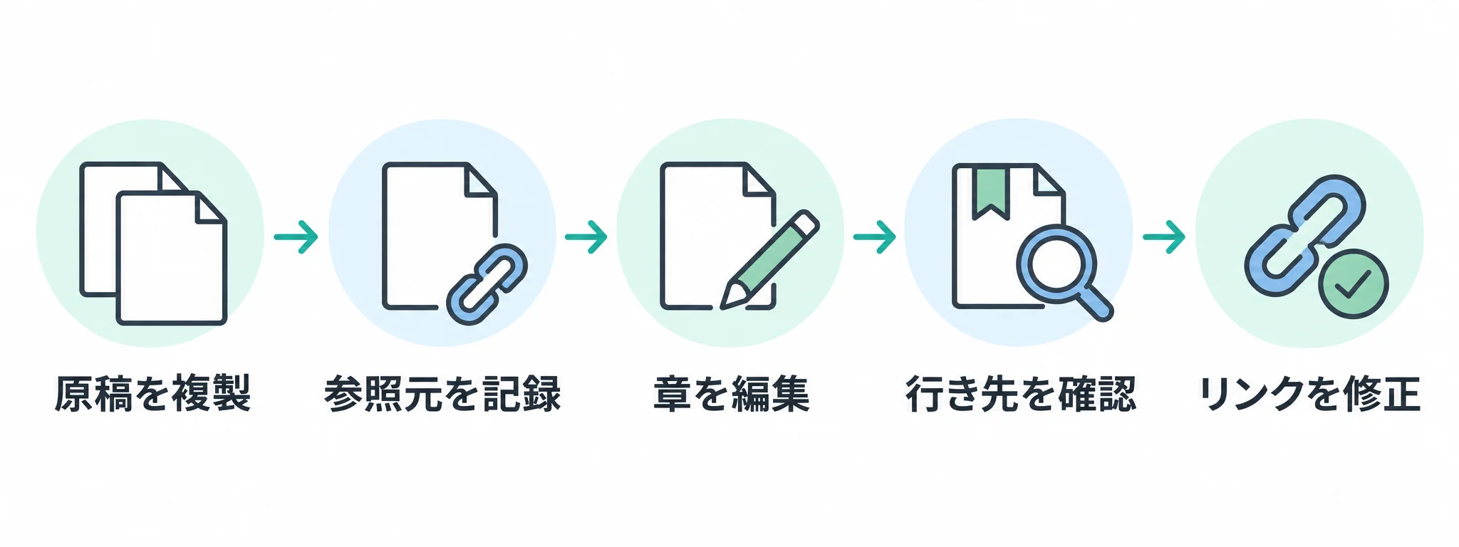 原稿の複製、参照元の記録、章の編集、行き先の確認、リンクの修正を左から右へ示した手順図