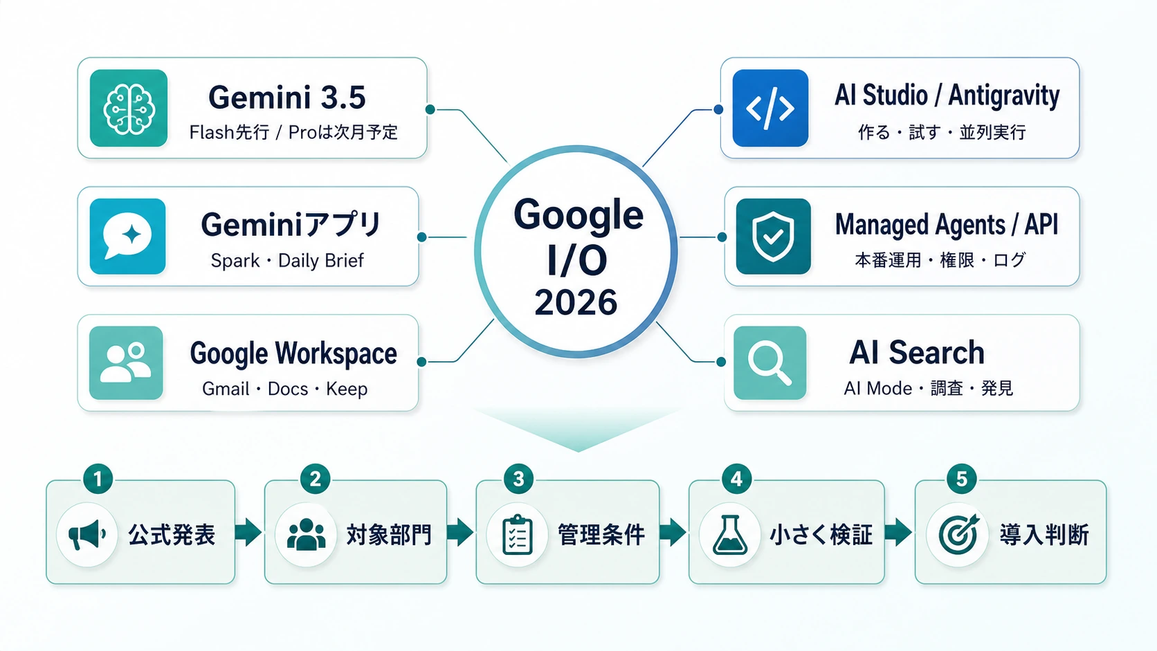 Antigravity 2.0とManaged Agentsを、開発、実行環境、権限、ログ、本番運用に分けて整理した図