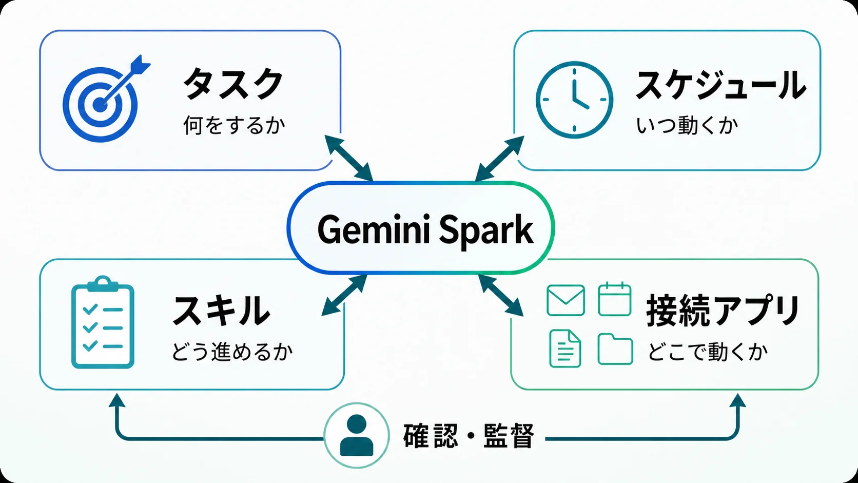 Gemini Sparkを中心に、タスク、スケジュール、スキル、接続アプリと人の確認・監督の関係を示した図