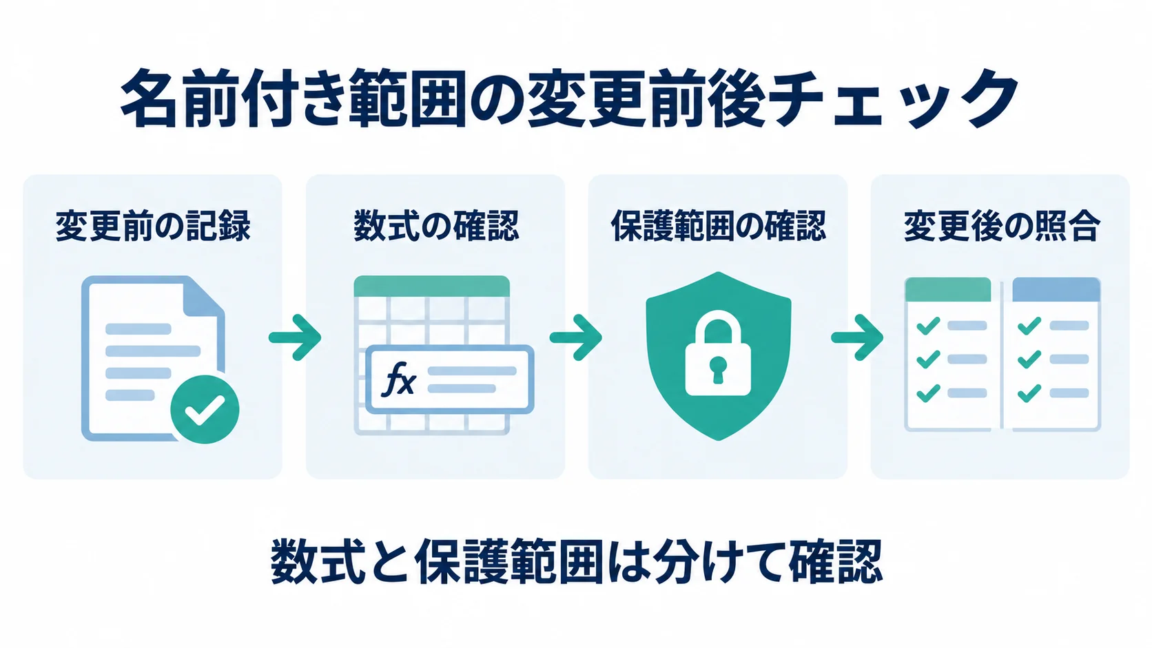 変更前の記録、数式の確認、保護範囲の確認、変更後の照合を四段階で示した点検図