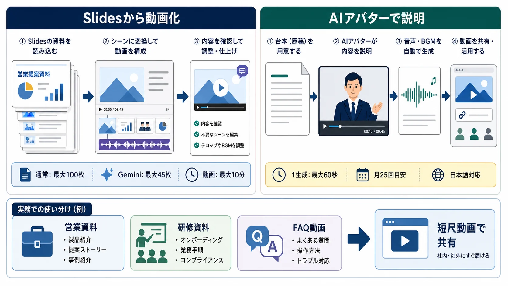 Google VidsでSlides資料を動画化し、AIアバターで説明して短尺動画として共有する流れと制限を整理した図
