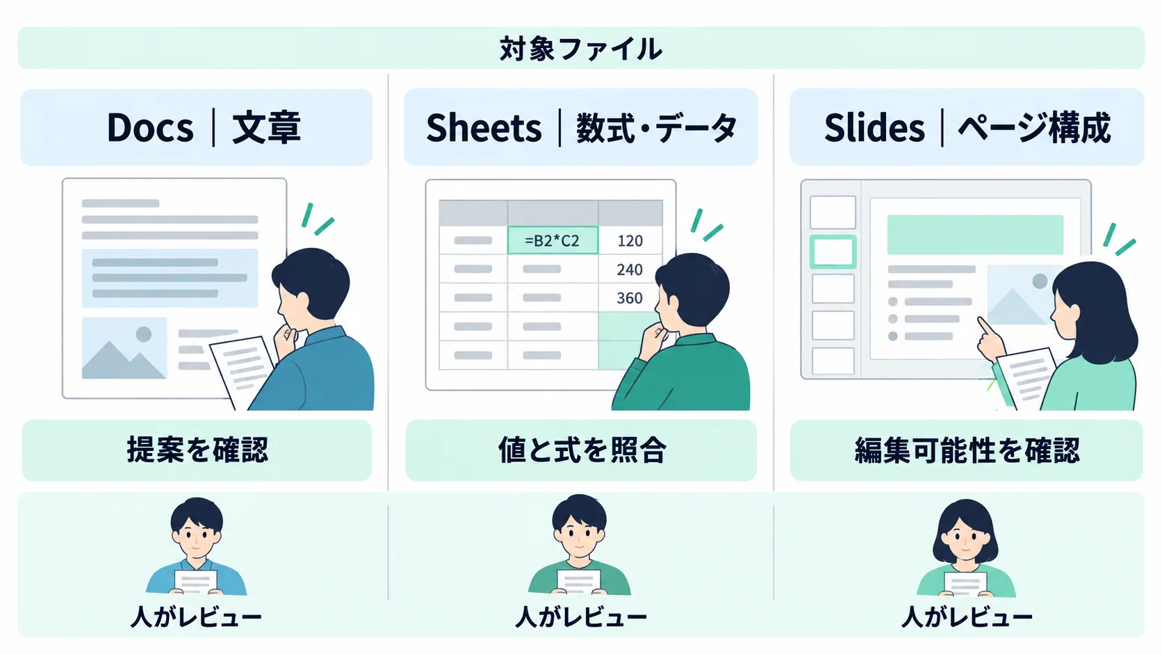 Docsは文章の変更、Sheetsは数式とデータ、Slidesは複数ページの構成と編集範囲でGeminiとClaudeを比べる図