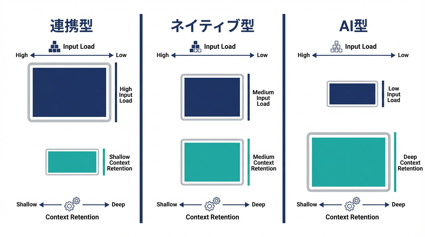 Google Workspace CRM比較で、連携型・ネイティブ型・AI型の違いを整理した図