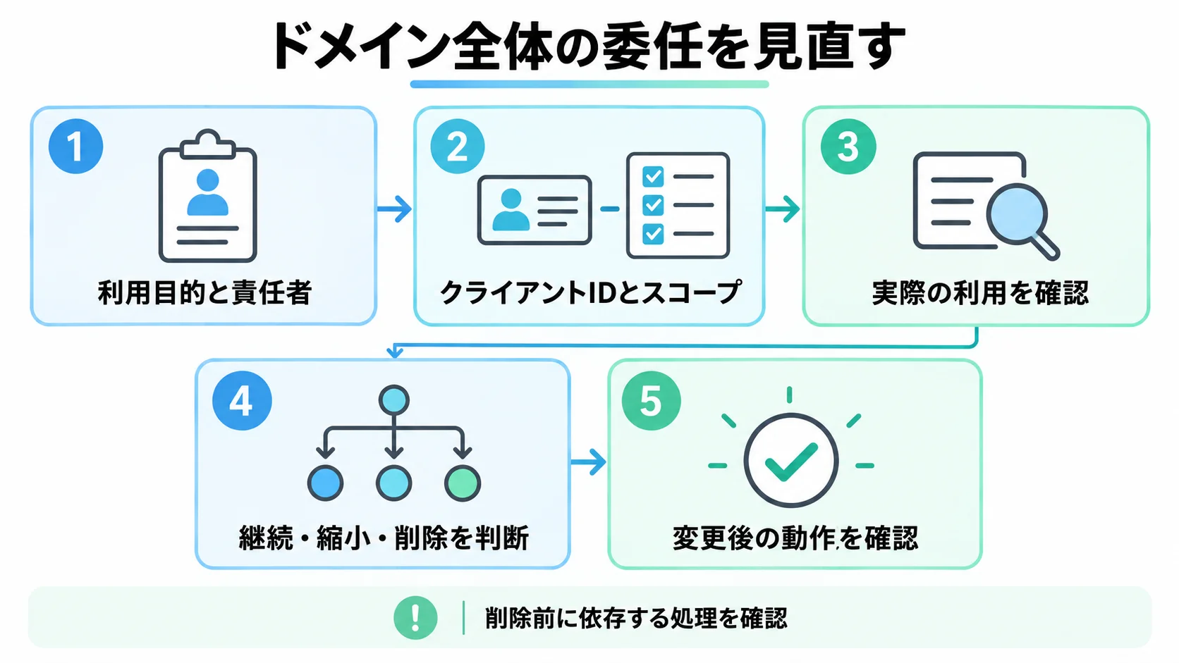 Google Workspaceのドメイン全体の委任を見直す管理フローを示す図
