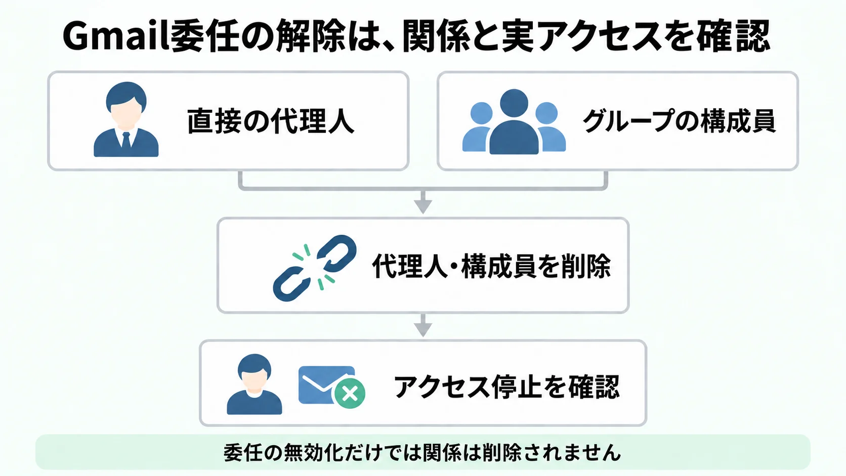 直接の代理人とグループの構成員を確認し、不要な代理人・構成員を削除してアクセス停止を確かめるGmail委任解除の流れ