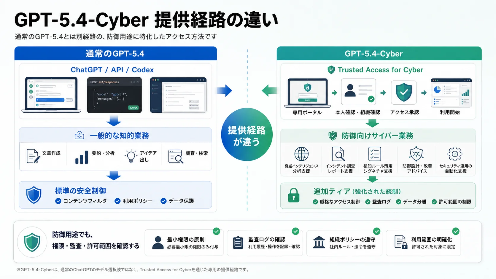 通常のGPT-5.4提供経路と、Trusted Access for Cyber経由のGPT-5.4-Cyber提供経路、追加ティアと統制確認を比較した図
