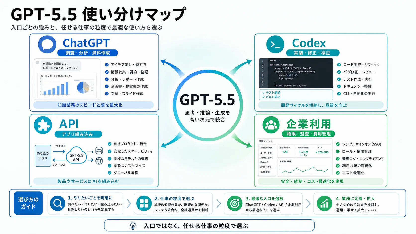GPT-5.5をChatGPT、Codex、API、企業利用の4つの入口と任せる仕事の粒度で整理した図