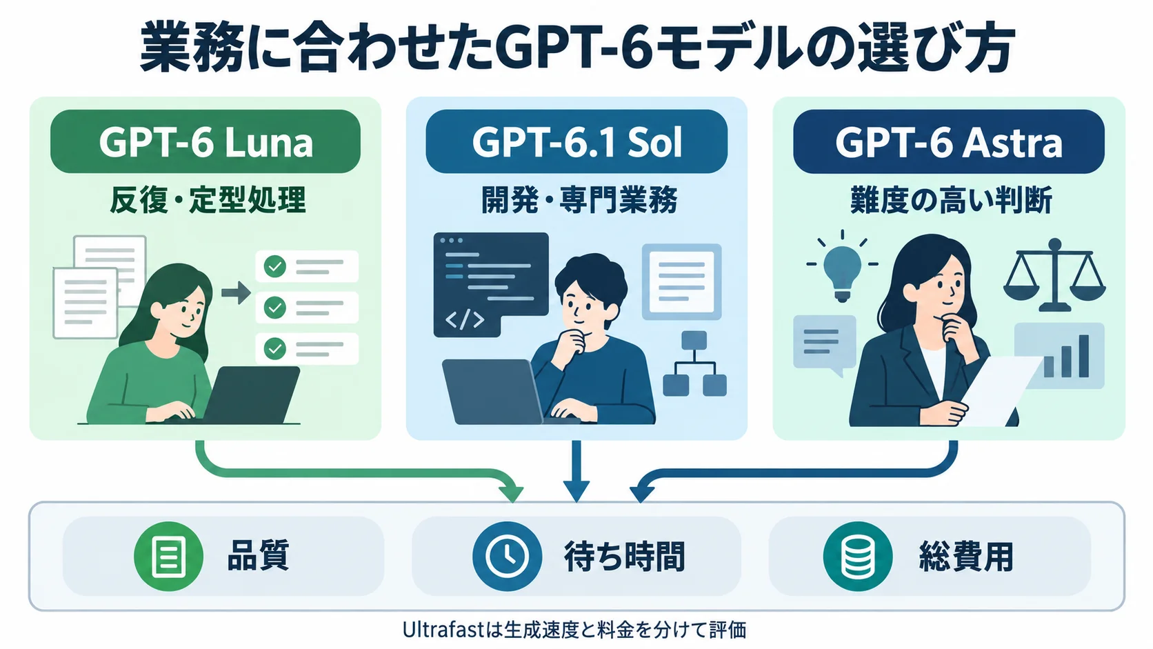 反復処理のGPT-6 Luna、開発・専門業務のGPT-6.1 Sol、難度の高い判断のGPT-6 Astraを品質・待ち時間・総費用で比較する図