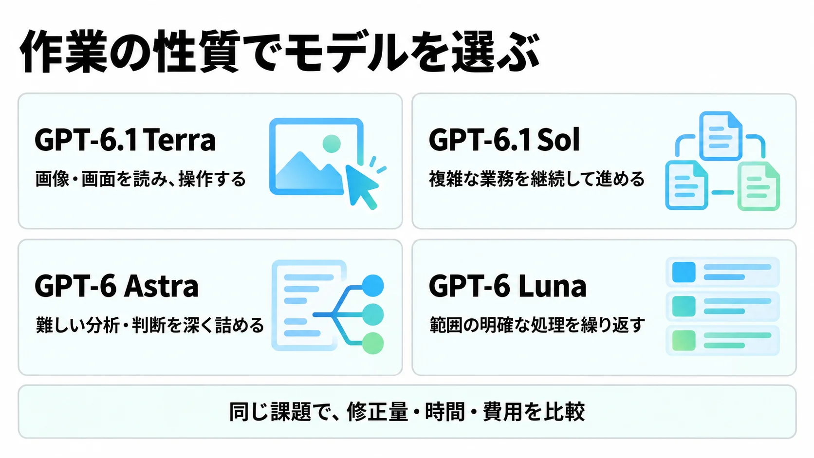 Terraは画像と画面、Solは複雑な継続作業、Astraは難しい分析と判断、Lunaは範囲の明確な反復処理を候補として比較する図