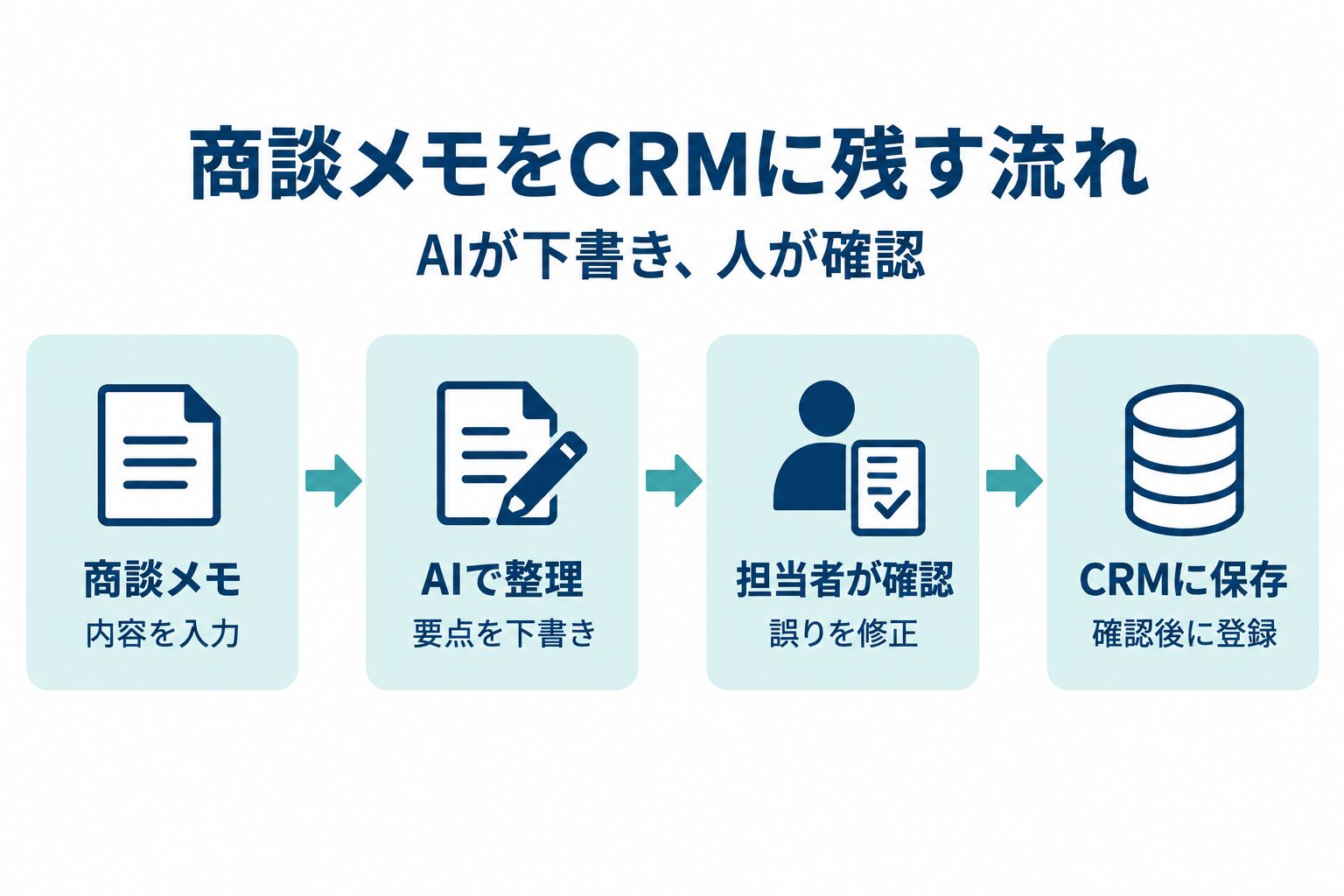 商談メモ、AIで整理、担当者が確認、CRMに保存の4段階を左から右に3本の矢印でつないだ独自生成の業務フロー図
