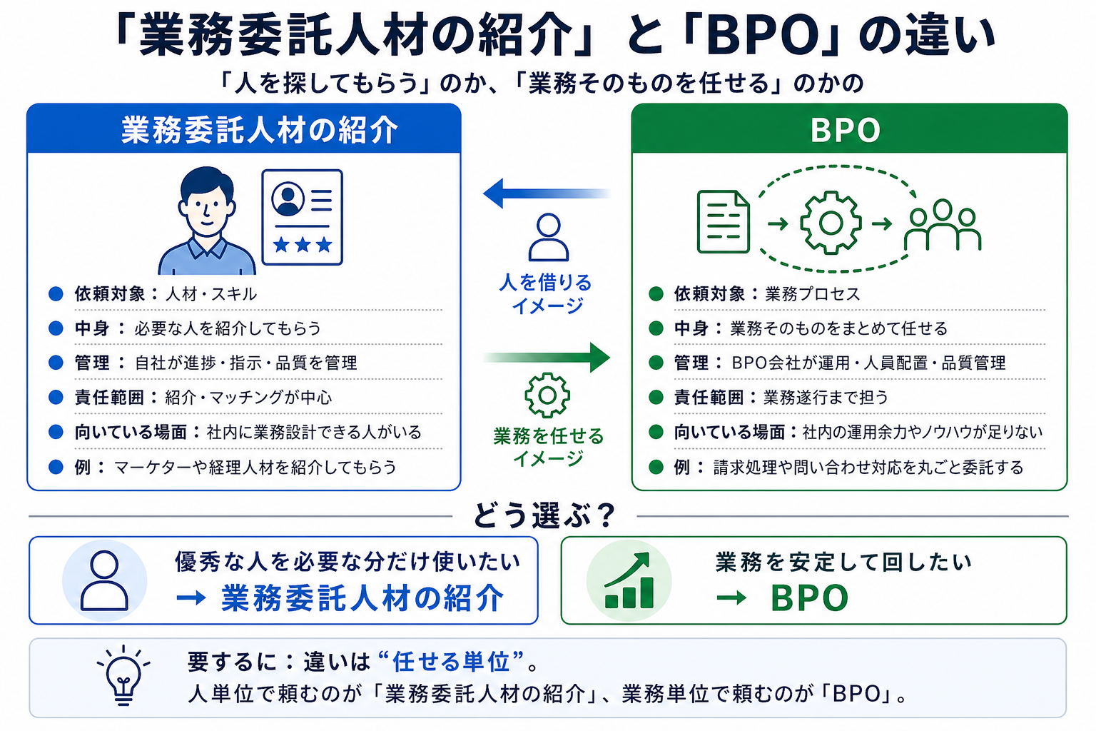 業務委託人材の紹介とBPOの違いを、依頼対象、管理主体、責任範囲、選び方で比較した図