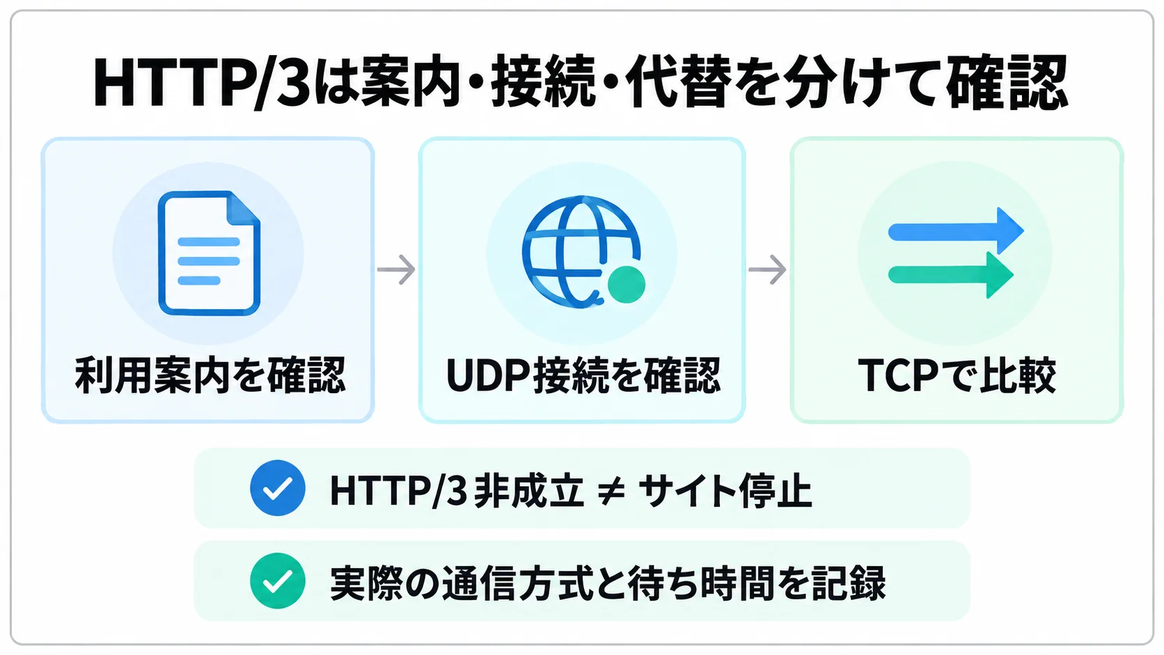 HTTP/3の利用案内、UDP接続、TCPでの比較を順に確認し、実際の通信方式と待ち時間を記録する三段階の点検図