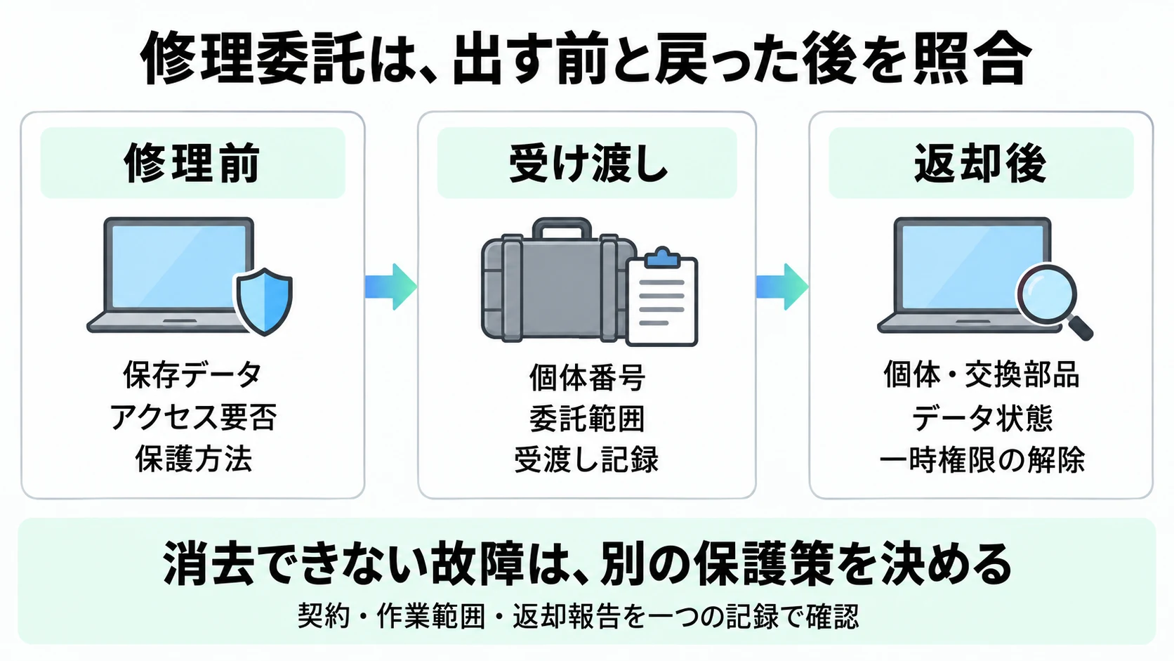 修理前の保存データ・アクセス要否・保護方法、受け渡し時の個体番号・委託範囲・受渡し記録、返却後の個体・交換部品・データ状態・一時権限の解除を並べ、消去できない故障では別の保護策を決める流れを示した図