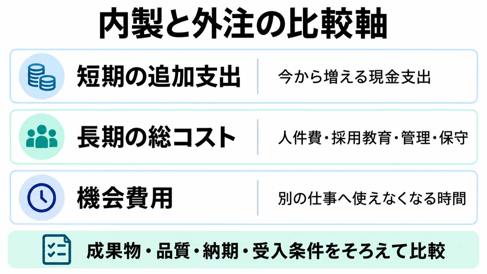 短期の追加支出、長期の総コスト、機会費用の三つの独立した判断軸と共通の受入条件