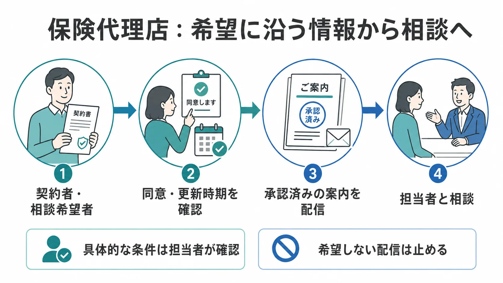 保険代理店のMA活用を「契約者・相談希望者 → 同意・更新時期を確認 → 承認済みの案内を配信 → 担当者と相談」の順に整理した図