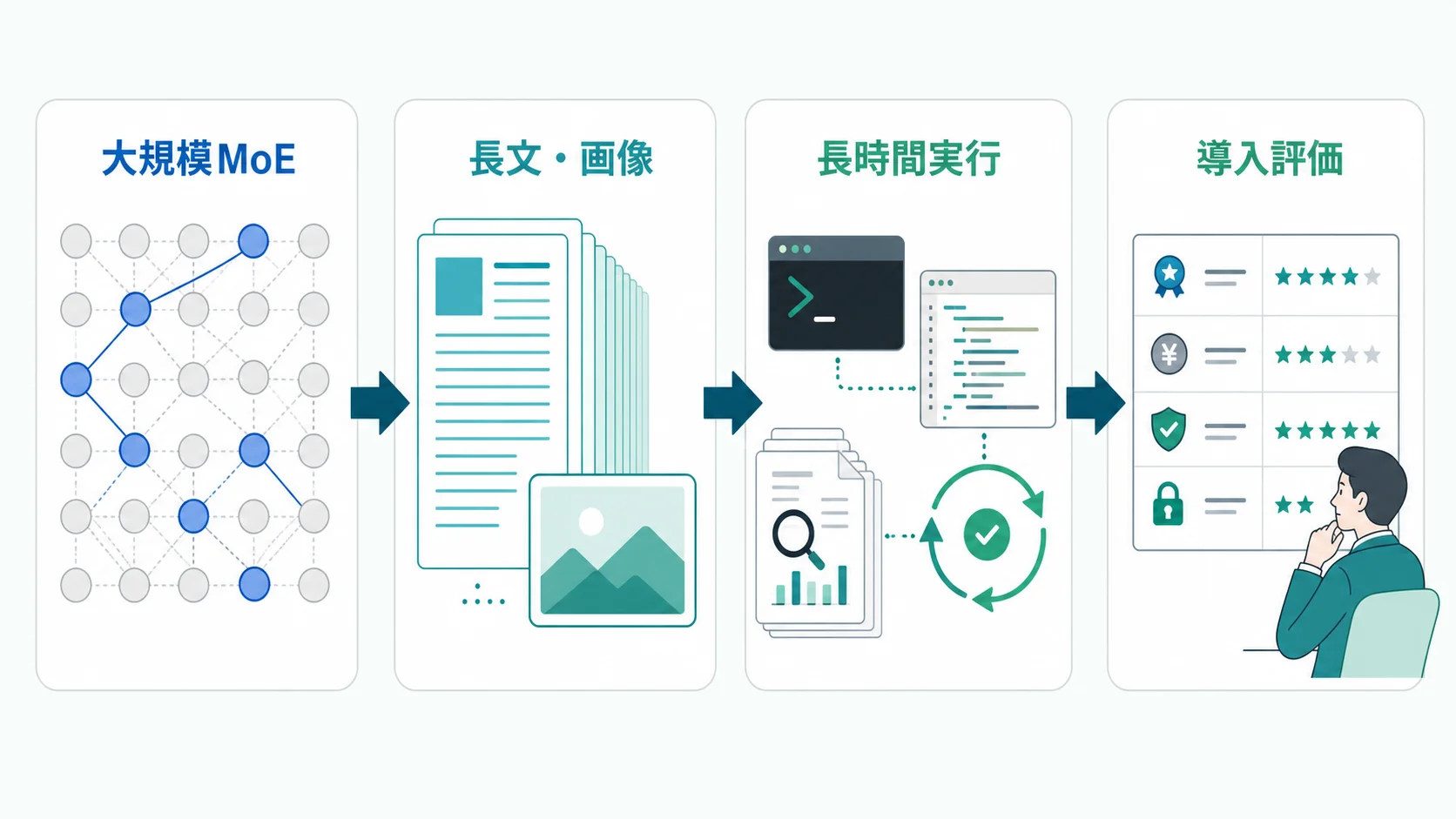 大規模MoE、長文と画像、長時間実行、導入評価というKimi K3の4つの判断軸を左から右に整理した図